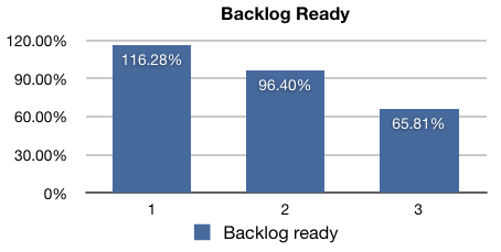 evolucao-bklg-ready evolução do indicador backlog ready ao longo de vários sprints