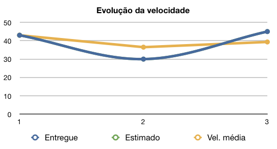 evolucao-velocidade Gráfico da evolução da velocidade de um time