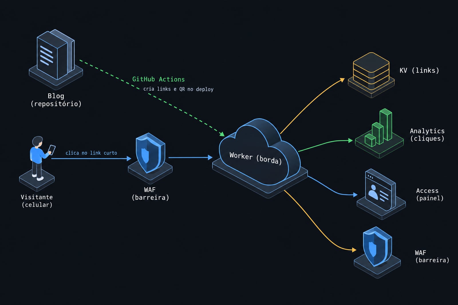 Diagrama isométrico da arquitetura: visitante, WAF, Worker na borda, KV, Analytics, Access e a integração com o repositório do blog pelo GitHub Actions
