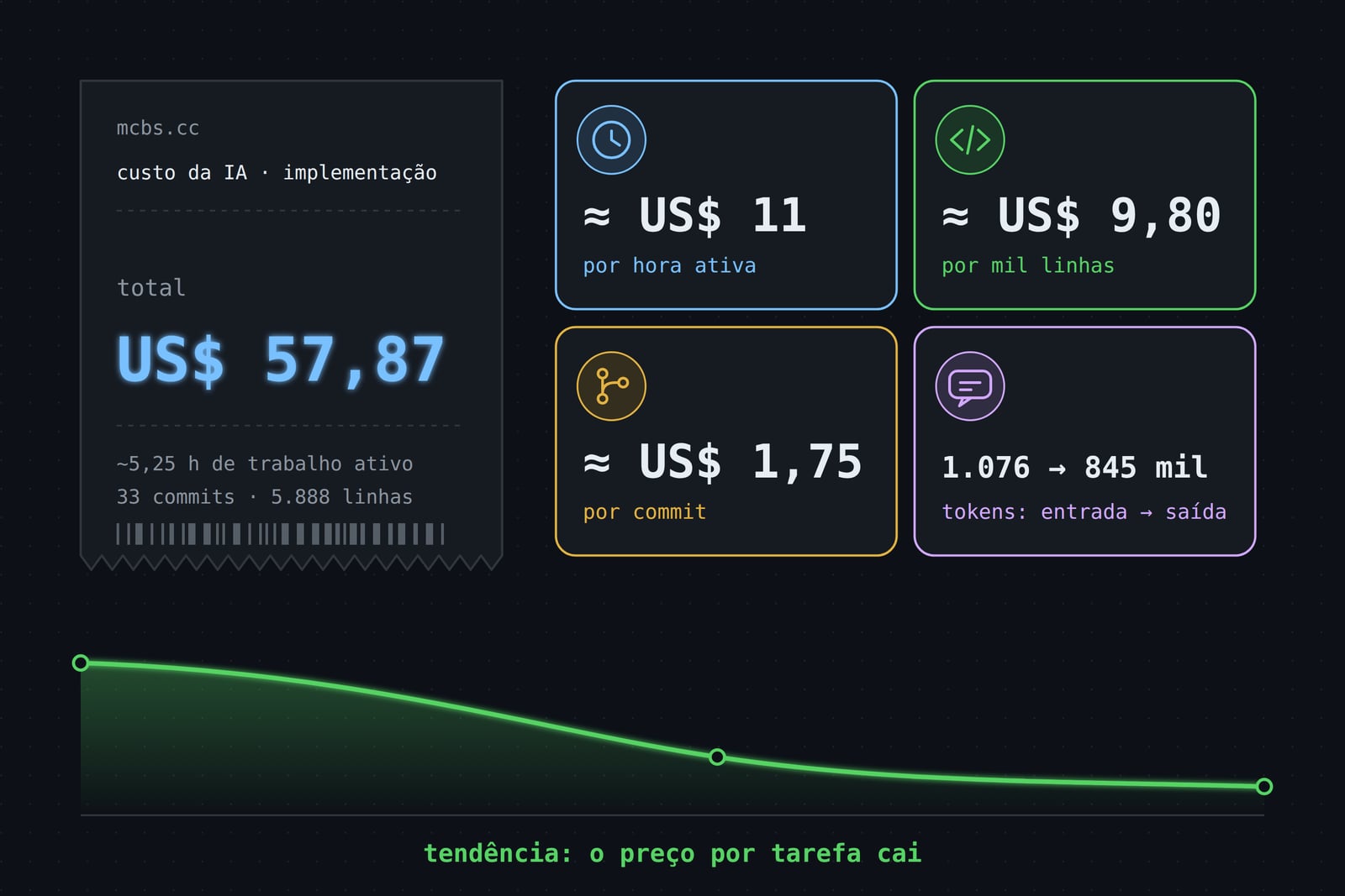 Recibo com o total de US$ 57,87 e quatro cartões: cerca de US$ 11 por hora ativa, US$ 9,80 por mil linhas, US$ 1,75 por commit e 1.076 tokens de entrada para 845 mil de saída