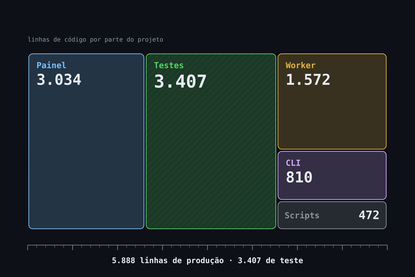 Mapa de blocos proporcionais das linhas de código: painel com 3.034, testes com 3.407, Worker com 1.572, CLI com 810 e scripts com 472